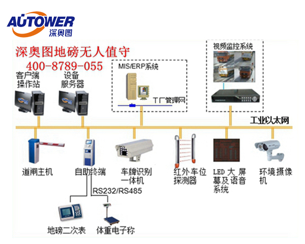 车牌识别系统（地磅称重管理系统）怎么选择好？