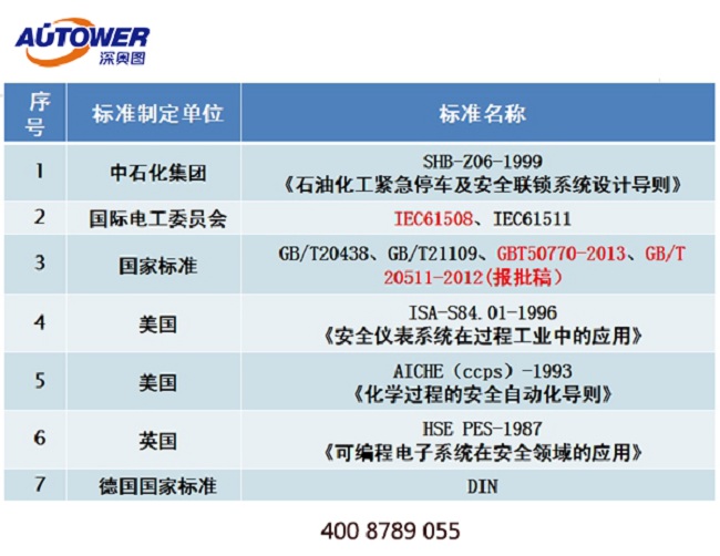 SIS安全仪表系统哪家好？SIS厂家深奥图可提供自动化改造项目