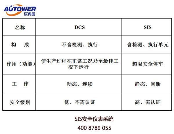 安全仪表系统(SIS)安全完整性水平(SIL)定级、验证和确认