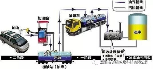 出大事啦！加油站油气回收装置的真相